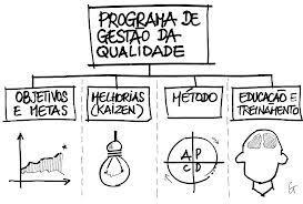 Para melhor entendermos o Sistema da Gestão da Qualidade e seus princípios, requisitos e aplicações, torna-se necessário o alinhamento da linguagem por meio de conceitos preliminares.