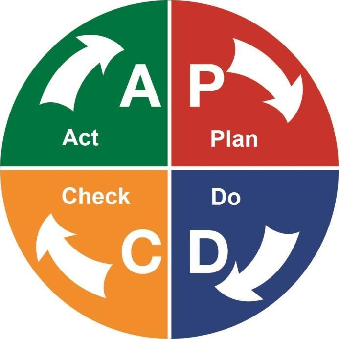 O ciclo PDCA é um método iterativo de gestão de quatro passos, utilizado para o controle e