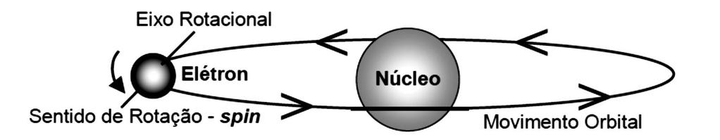 de carga elétrica e em movimento no interior do átomo, comportam se como pequenos ímãs.