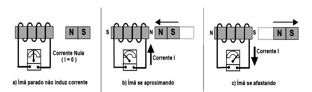 O fenômeno da indução eletromagnética também pode ser verificado no experimento apresentado na figura 7.11. Na figura 7.11 a aproximação do imã provoca um aumento do fluxo magnético perto da bobina.