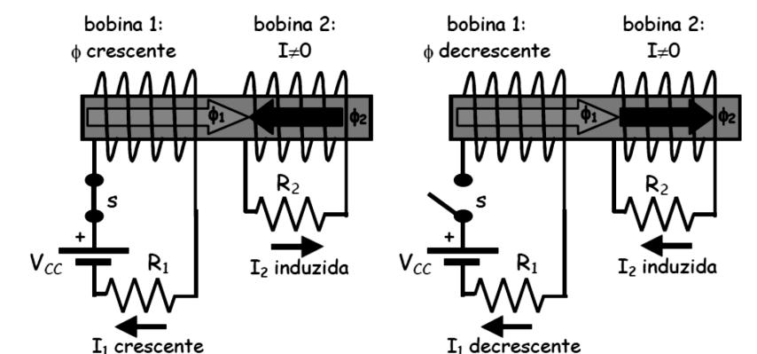 Uma força eletromotriz é induzida na bobina 2 e circula uma corrente induzida cujo sentido provoca a criação de um fluxo induzido na mesma direção do fluxo indutor, tentando impedir a sua variação.