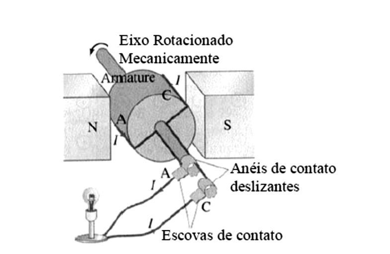 Desafio Proposto: para aprofundar os seus conhecimentos, pesquise sobre o funcionamento dos geradores de energia elétrica e elabore uma explicação para o seu funcionamento. Para tanto, a figura 8.