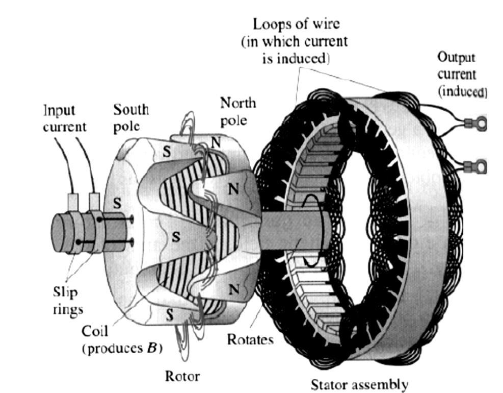 girante no rotor e bobina indutora no estator.