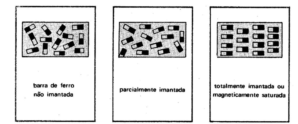 Um material também pode perder suas propriedades magnéticas quando submetido a choques mecânicos que propiciem a desorientação dos seus átomos.