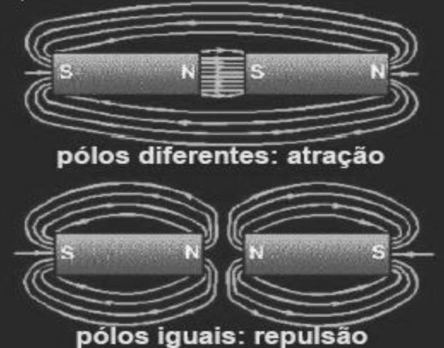 Se dois polos iguais são aproximados haverá uma força de repulsão e as linhas de campo divergirão, ou seja, serão distorcidas e haverá uma região entre os ímãs onde o campo magnético será nulo.