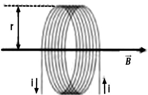 onde: B - é a densidade de campo magnético no centro da espira circular [T, Tesla]; r - raio da espira [m]; N número de espiras; Ι - intensidade de corrente na espira circular [A]; μ - permeabilidade