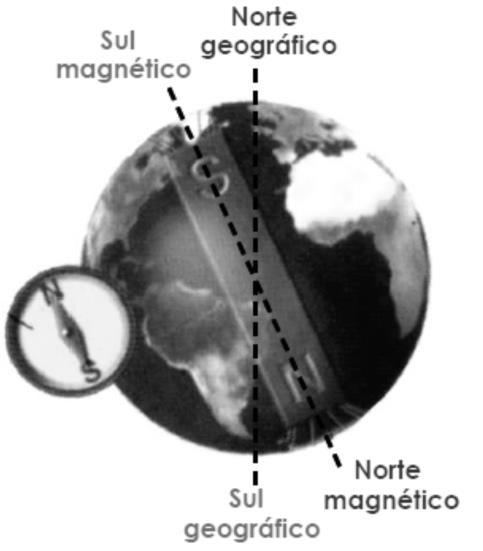 Figura 1.3 Bússola: Orientação Geográfica dos polos de um ímã A atração e a repulsão dos polos magnéticos foram estudadas quantitativamente por John Michell, em 1750.