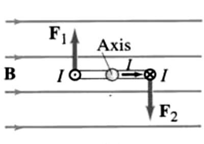 (a) (b) (c) Figura 5.13 Torque de giro numa espira percorrida por corrente e dentro de um campo magnético: (a) vista lateral; (b) vista superior; (c) composição vetorial. Na figura 5.13(a) e 5.