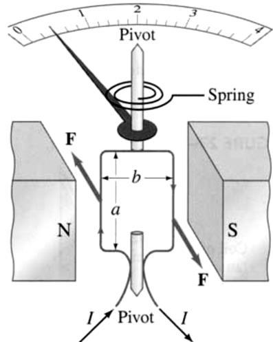 (a) (b) Figura 5.14 Amperímetro básico; (a) vista lateral; (b) vista superior.