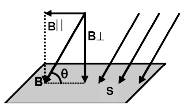 Consideremos uma superfície plana de área A, num local onde há um campo magnético uniforme (linhas de campo paralelas), como indica a figura 6.2. Figura 6.
