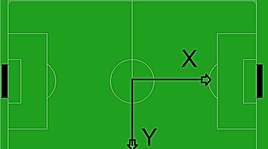 Figura 1: Sistemas de coordenadas X,Y do campo de futebol simulado 2D para o time que está atacando para a direita.