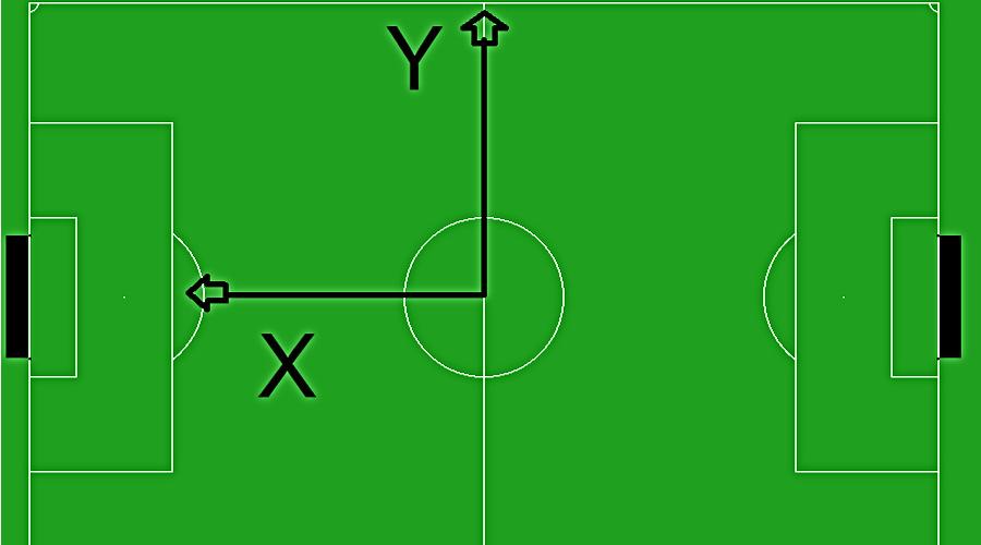 3 Definição da Matriz de Recompensas Imediatas Figura 2: Sistemas de coordenadas X,Y do campo de futebol simulado 2D para o time que está atacando para a esquerda. 2.2 Definição dos Estados A interação dos agentes com o mundo virtual é interpretada por meio dos estados do ambiente.