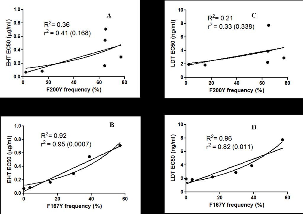 78 468 469 470 471 472 473 Fig. 4. Group IVMOXF linear and non-linear (exponential) regression models between resistance allele frequencies at SNPs F200Y (A and C) and F167Y (B and D) (X-axis) versus