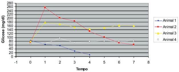 Ferreira FS et al. RPCV (2012) 107 (581-582) 33-42 Os dados da análise estatística, por ANOVA (p<0,05), demonstram uma não significância entre os momentos analisados.