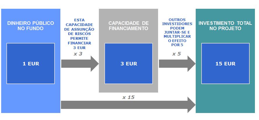 Estimamos que o Fundo possa alcançar um efeito multiplicador geral de 1:15 em termos de investimento na economia real.