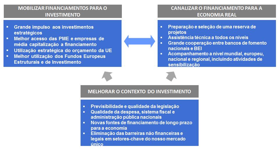 No que toca às duas primeiras vertentes, o Plano de Investimento para a Europa está a ser lançado conjuntamente pela Comissão e pelo Banco Europeu de Investimento (BEI), enquanto parceiros