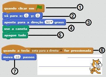 Algo a mais 1... Um comando interessante para darmos ao ator é quando podemos ver o rastro que ele deixa ao ser movimentado usando o bloco de comando Caneta.