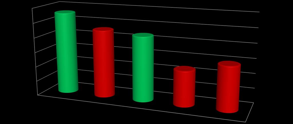 Distribuição dos Benefícios da Previdência Social no Brasil 30% 28% 25%