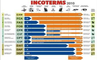 COMÉRCIO EXTERIOR: 29/10/10 - INCOTERMS 2011 Por SAMIR KEEDI Economista com especialização na área de transportes internacionais - Fonte: Aduaneiras Foi aprovada a revisão do Incoterms (International