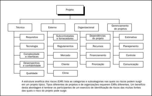 PMBOK ÁREAS DE CONHECIMENTO GERENCIAMENTO DE RISCOS Por Unisis (06/10/2013) Para o PMBOK, assim como para outras metodologias/práticas, o risco pode ser positivo.