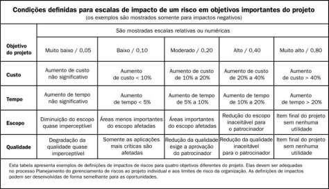 Fig.: Escala de Impacto Fig.: Matriz de Impacto x Probabilidade Processo: Identificação de riscos.