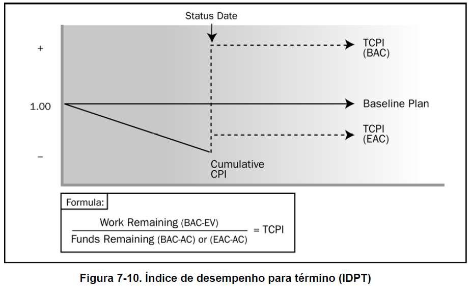 Previsão da ENT para o trabalho EPT executado ao IDC presente. Este método assume que o que tem acontecido até agora no projeto tende a continuar no futuro.