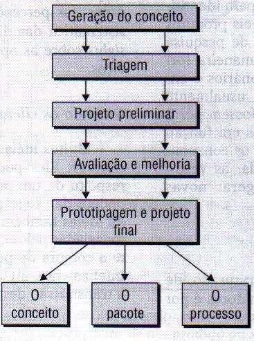 #ENGENHARIA DO PRODUTO (PPROD) Produtos e serviços são usualmente a primeira coisa que os clientes veem.