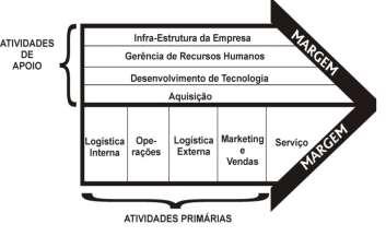 b) Atividades primárias: logística interna; operações; logística externa; marketing e vendas; serviço.