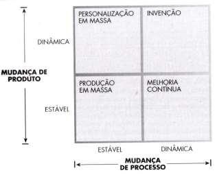 *Matriz de mudança produto-processo (MINTZBERG, 2006) : a) Produção em massa: Mudança estável de produto e de processo. b) Invenção: Mudança dinâmica de produto e de processo.