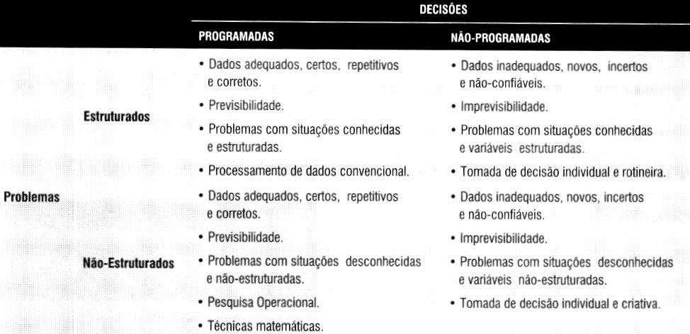 B) Decisões são escolhas entre, no mínimo, duas alternativas, B1) Decisões programadas são decisões repetitivas, rotineiras, recorrentes.