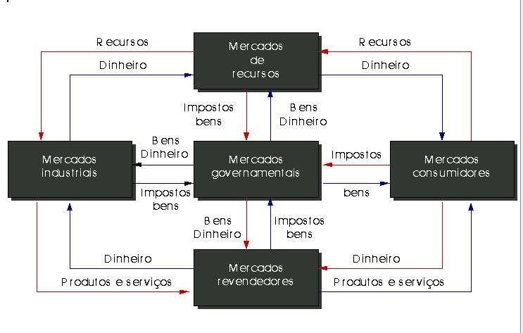 Como se observa na figura acima, o mercado é composto por uma relação entre indústria (vendedores) e mercado (compradores), isto é, pela relação de demanda x oferta, tal como na economia. Fig.