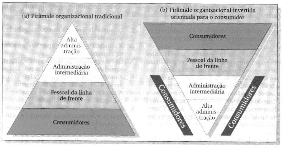 Fig.: Pirâmide organizacional tradicional x Pirâmide organizacional invertida orientada p/ consumidor Fonte: Kotler (1998:41) 4.