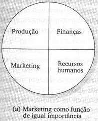 Fig.: Visões que envolvem o papel do marketing na empresa Fonte: Kotler (1998:43) Argumentação do marketing para a orientação para o marketing: - Os