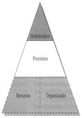 Fig.: Modelo proposto pela empresa de consultoria Arthur D. Little para empresas de alto desempenho Definição da estratégias para satisfazer seus stakeholders.