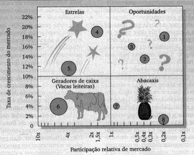 analíticas para classificar seus negócios por potencial de lucro. Os dois modelos de avaliação de portfólio de negócios mais conhecidos são: 3.