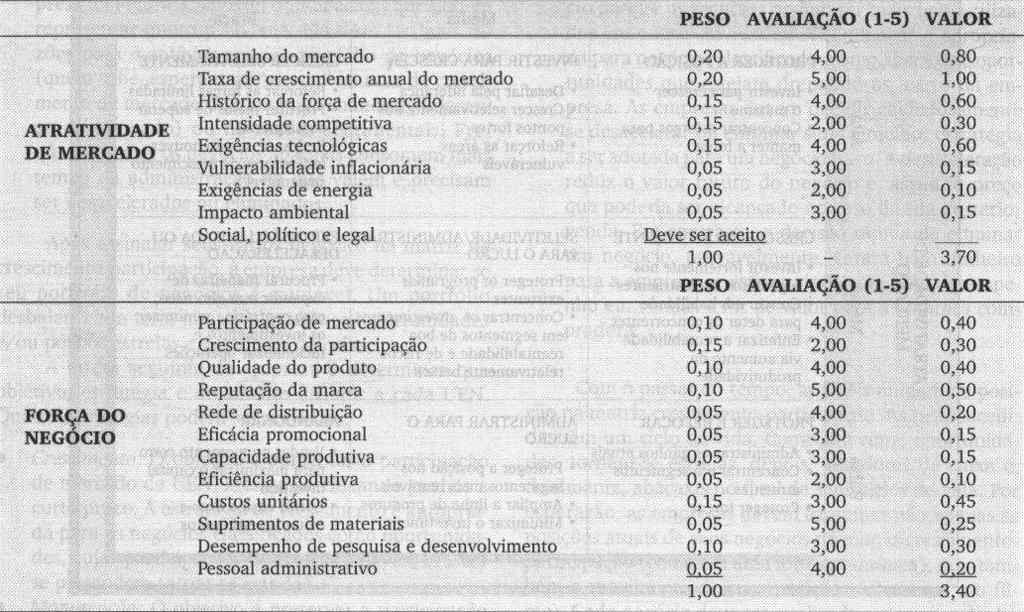 Fig.: Fatores relevantes de atratividade de mercado e força do negócio (ex.