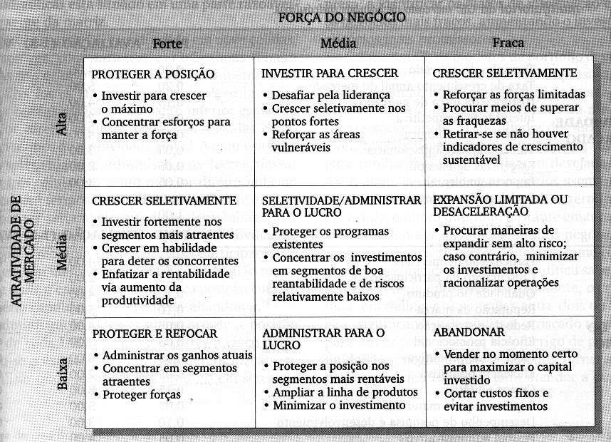 Fig.: Estratégias a serem adotadas a partir do modelo GE Fonte: Kotler (1998:81) A administração deve também prever a posição esperada de cada UEN/BSU nos próximos 3 a 5 anos, mantendo-se a