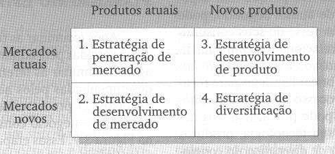 Matriz da Ansoff útil para detectar novas oportunidades de crescimento intensivo denominado grid de expansão mercado-produto. Fig.