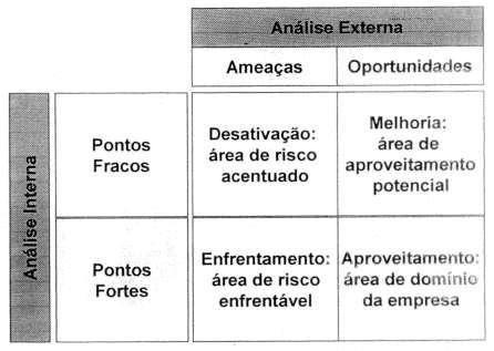 Fig.: Exemplo da Matriz SWOT (Kenneth Andrews, 1965) e das estratégias Fonte: Kotler (1998) 4 A - FORMULAÇÃO DE METAS é o processo onde a empresa desenvolve metas específicas para o período do