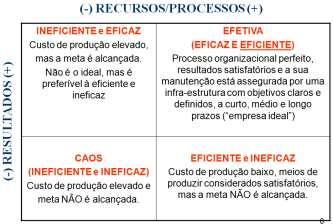 *Nota1: Eficiência é a palavra usada para indicar que a organização utiliza produtivamente, ou de maneira econômica os seus recursos.