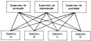 II) Autoridade - é o direito/poder legal de comandar. Autoridade pode ser formal (chefe) ou informal (líder). a- Autoridade linear ou cadeia de comando (Fayol): estrutura mais simples e antiga.