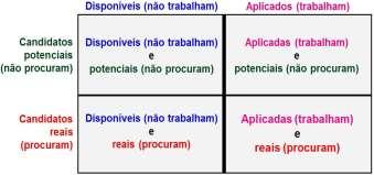 A) PROVISÃO recrutamento interno (motivação) e externo (oxigenação) ; seleção (modelos: colocação 1candidato x 1vaga; seleção vários