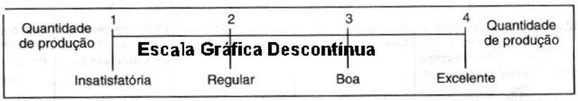 O tratamento é idêntico ao das escalas contínuas, com a diferença apenas da inclusão de pontos intermediários definidos entre os pontos extremos (limite mínimo e limite máximo) da