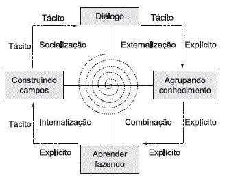 b) Externalização (conhecimento conceitual) conhecimento tácito em conhecimento explícito. Ex.: analogia/metáfora x slogan ( Perfeito para você ).