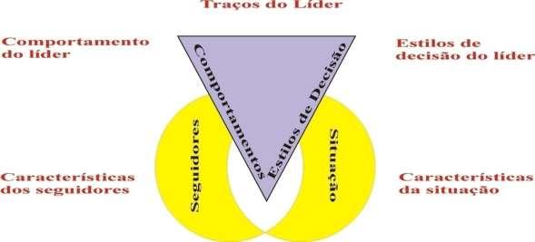 Fig. Modelo Transacional Revisitado Fonte: Hollenbeck (2009). Traços do líder nível de energia, aptidão cognitiva, conhecimento da tarefa, opiniões de CTMP, autoconfiança, carisma.