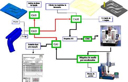 a.5) Manufatura Integrada por Computador ou Computer Integrated Manufacturing (CIM) como o FMS possibilita a integração das atividades como projeto e programação, por exemplo, e estas atividades são