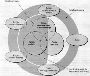 #PLANEJAMENTO E ADMINISTRAÇÃO DA PRODUÇÃO (PCP) Segundo Slack et al (2002): Administração da Produção é o termo usado pelas atividades, decisões e responsabilidades dos gerentes de produção que