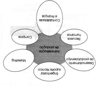 - Funções centrais: produção (produzir), marketing e vendas (vender), desenvolvimento produtos/serviços (desenvolver bens e serviços). Obs.