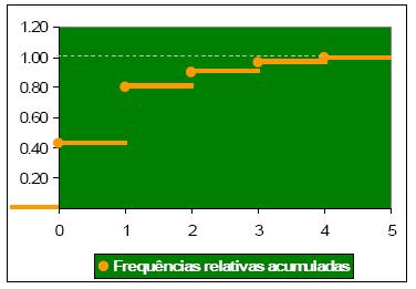 d6.3.5) Diagramas de escada: gráfico em forma de escada que representa a distribuição de frequências (absoluta ou relativa) acumuladas. Costa (2007:63) d.6.3.6) Diagrama.