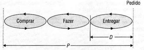 Fig.: Make-To-Stock (MTS, ex.: pão da padaria) Fig.: Make-To-Order (MTO, ex.: restaurante à la carte) Fig.: Resource-To-Order/Engineering-To-Order (RTO/ETO, ex: navio) Fig.